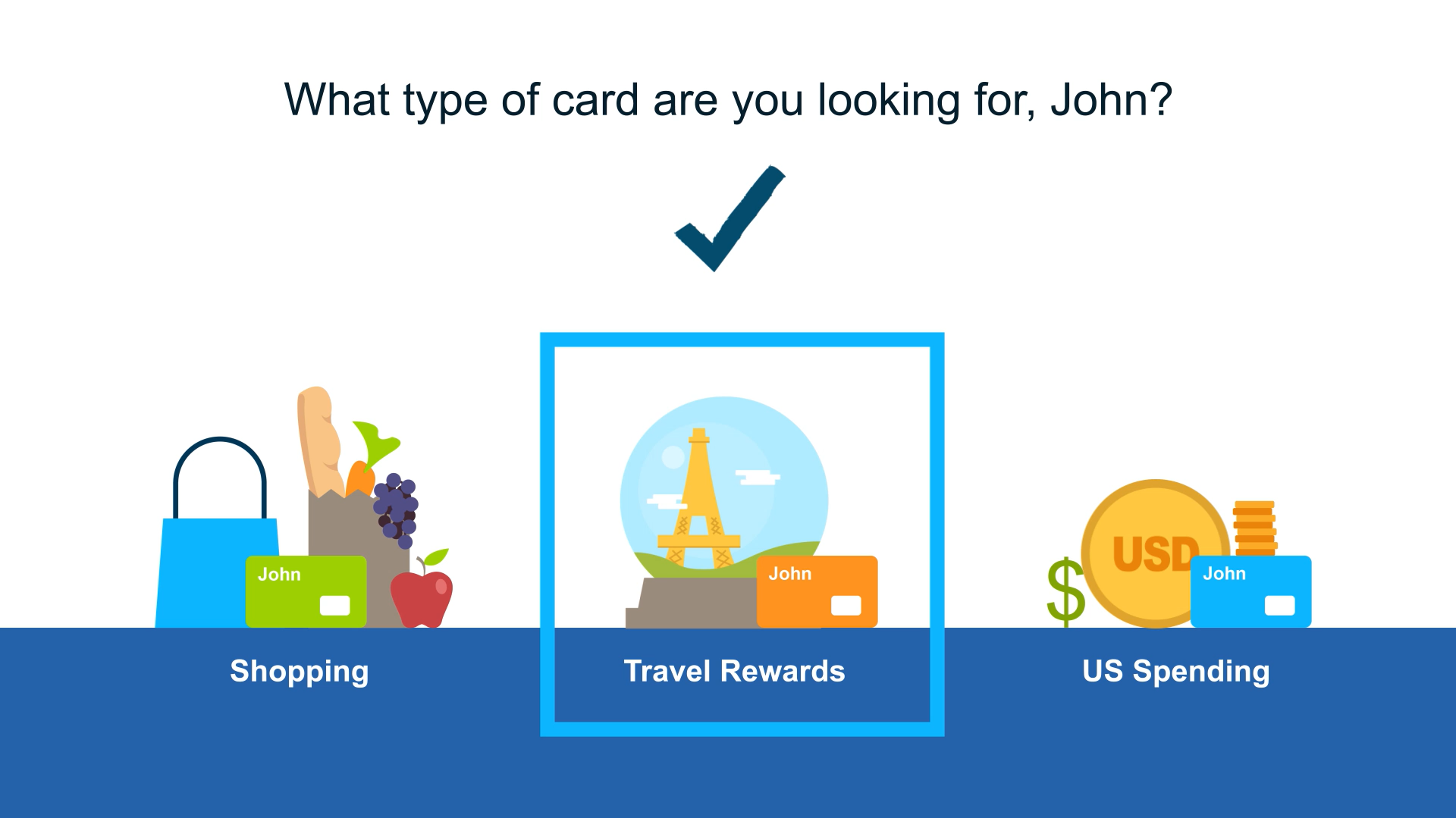 Illustration depicting three types of credit cards and their rewards, respectively labelled “Shopping, Travel Rewards, and US Spending”; text reads “What type of card are you looking for, John?” and the Travel Rewards card is highlighted